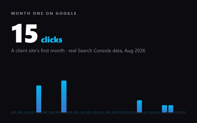 Fifteen clicks in a client site's first month on Google — a chart of real Search Console data from August 2026